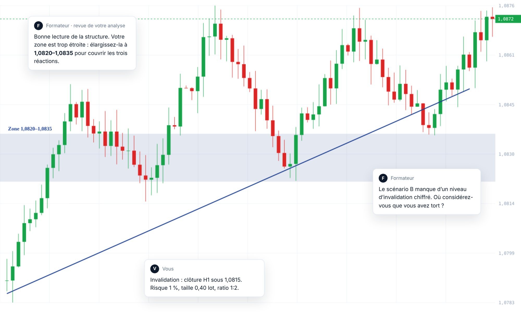 Graphique EUR/USD annoté avec les commentaires du formateur sur la zone et l’invalidation